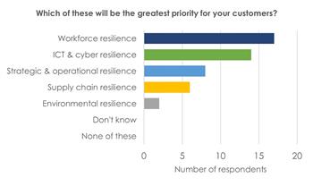 TechMarketView Evening Survey - Resilience Priority