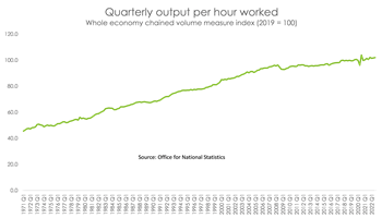 quarterly output per hour worked