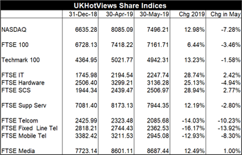 Share Indices for May 2019