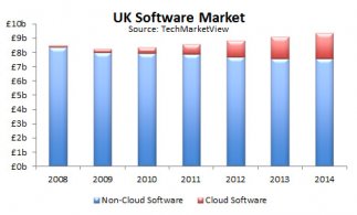 Cloud software market