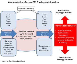 Communications-focused BPS