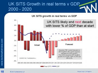 Growth 2000 to 2010 PT