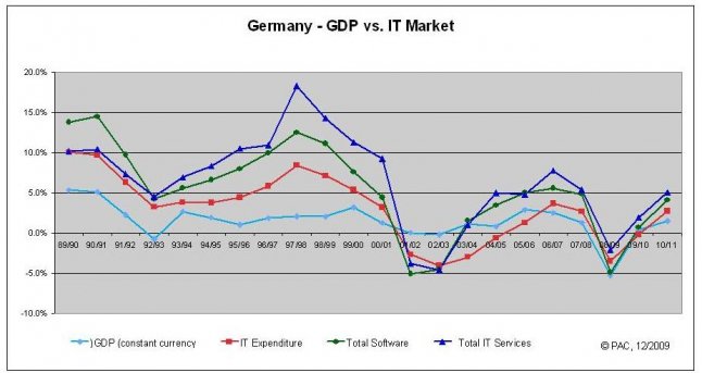 Germany SITS v GDP