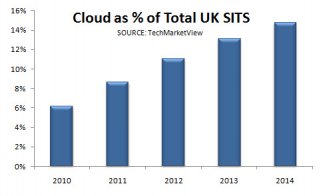 UK Cloud chart for MV