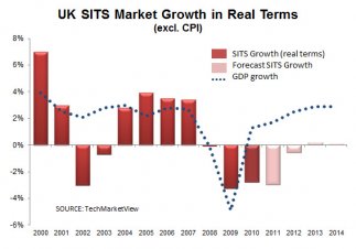 UK SITS growth