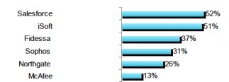 software rankings growth